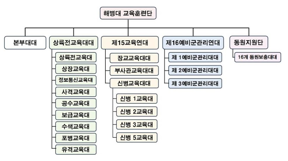 해병대 교육훈련단 편성.jpg