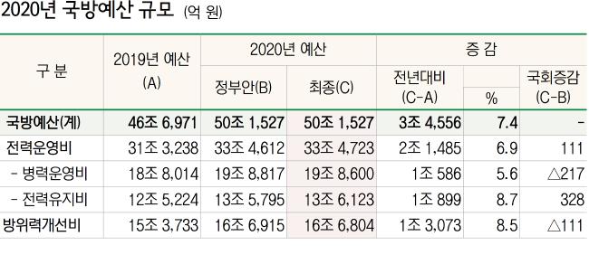 2020 국방예산.jpg