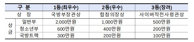 화이트햇 콘테스트 상금.jpg