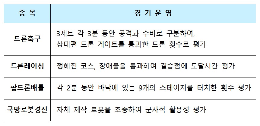 드론봇경연대회 경기종목.jpg