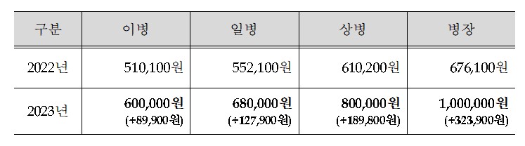 병 월급.jpg
