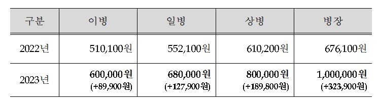 병 월급.jpg