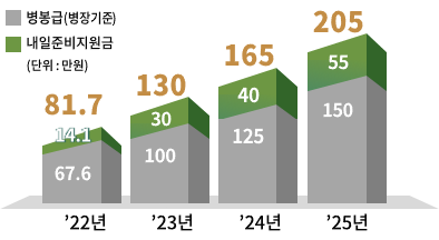 병 봉급 인상.png