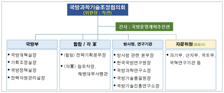 국방과학기술조정협의회 구성도.jpg