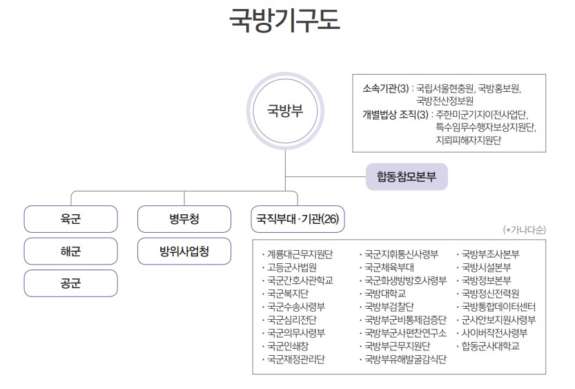 국방기구도.jpg