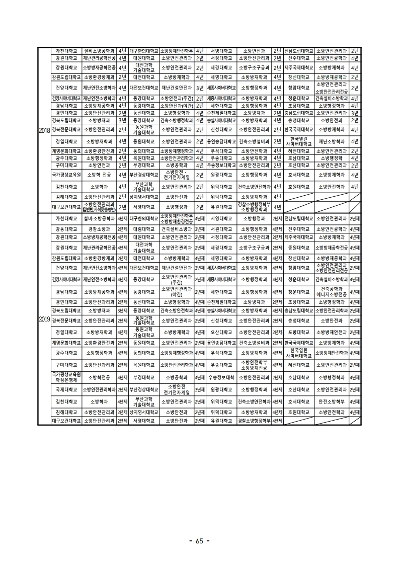 붙임 2) 2021년 전국 소방공무원 신규채용시험 시행계획 공고문.pdf_page_65.jpg