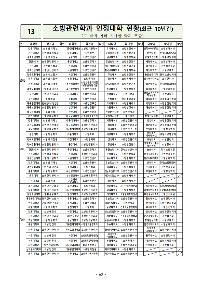 붙임 2) 2021년 전국 소방공무원 신규채용시험 시행계획 공고문.pdf_page_63.jpg