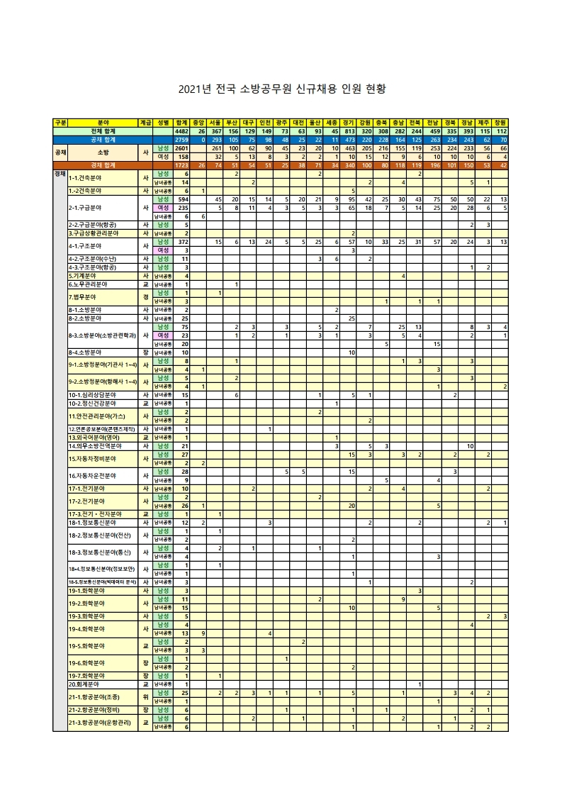 파일 1) 2021년 전국 소방공무원 신규채용 인원 현황.pdf_page_1.jpg