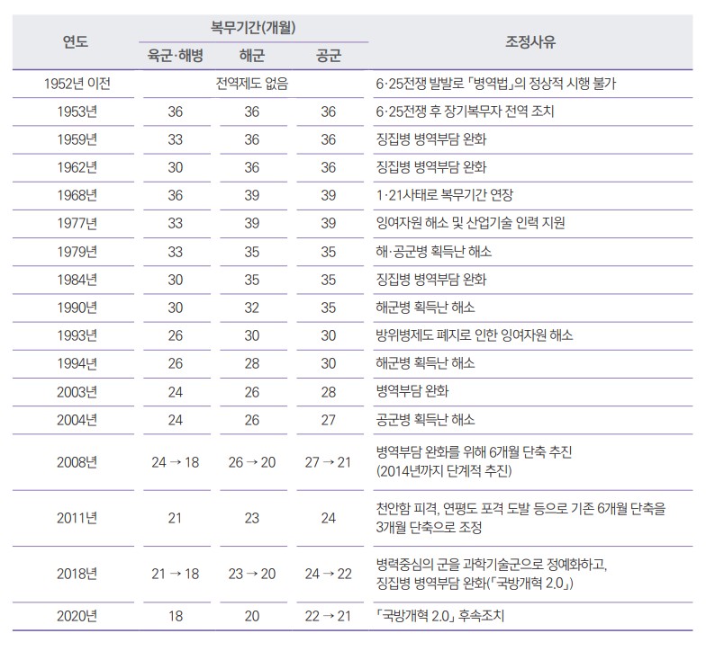 현역병 복무기간 변천.jpg