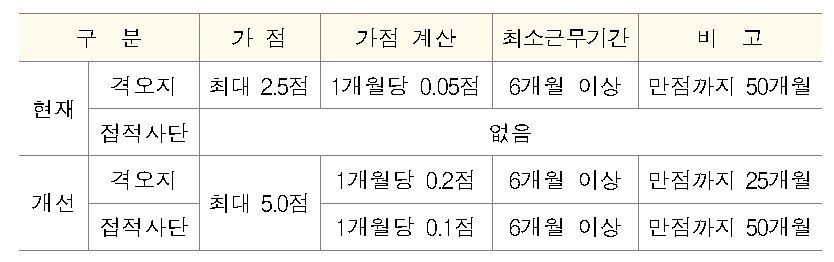 군무원 격오지 및 접적지역 가점 개선.jpg