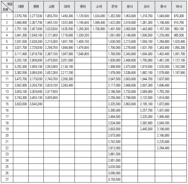 군인 봉급